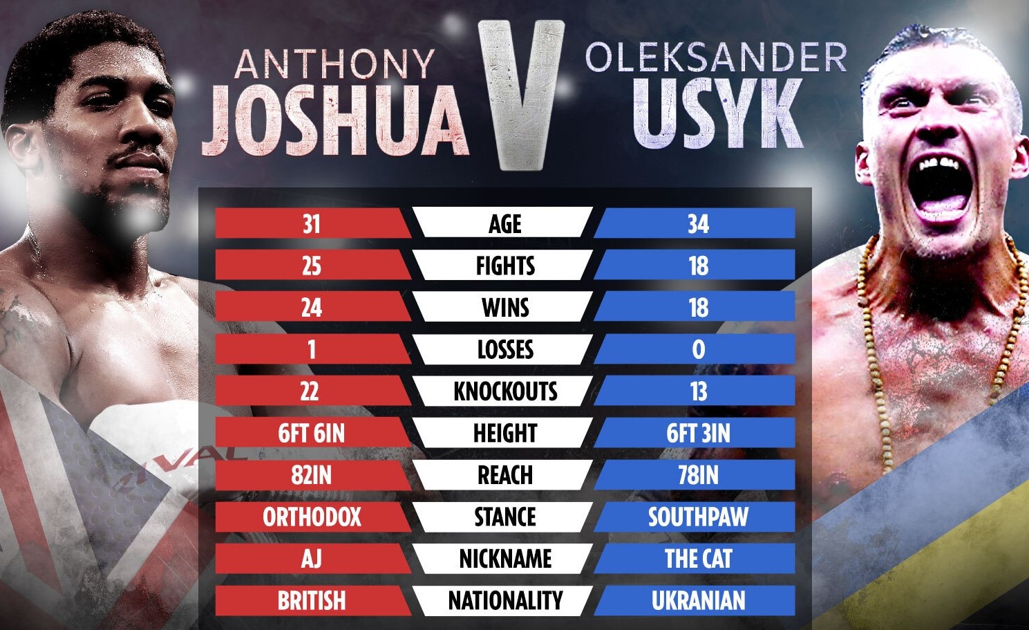 Joshua vs Usyk el 25 de septiembre abierto al público