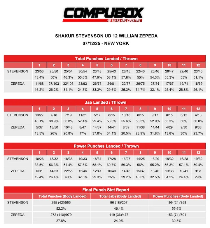 Shakur Stevenson impone su clase y derrota a William Zepeda