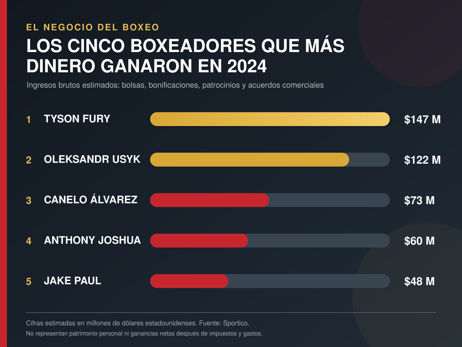 El boxeo mueve más de 2.300 millones de dólares al año.